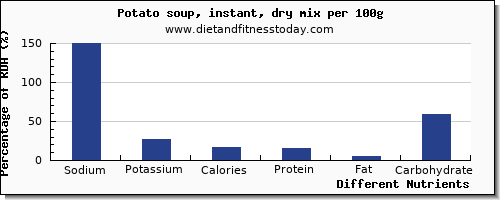 chart to show highest sodium in a potato per 100g